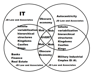 Hypothesis-Broad generalization venn diagram of the obscure overt economy and globalization expansionism